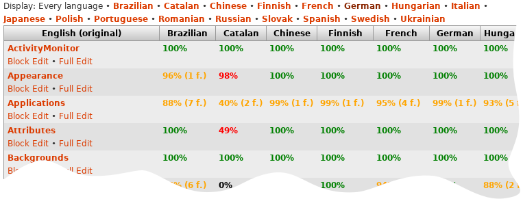 screenshot of all language table